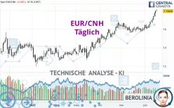 EUR/CNH - Täglich