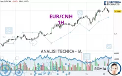 EUR/CNH - 1H