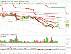 CORBION - Journalier