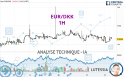 EUR/DKK - 1H