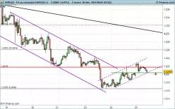 EUR/USD - 1H