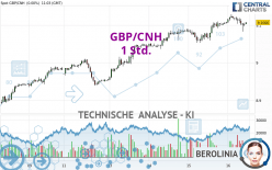 GBP/CNH - 1 Std.