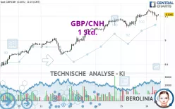 GBP/CNH - 1 Std.