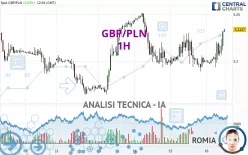 GBP/PLN - 1H