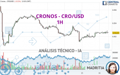 CRONOS - CRO/USD - 1H