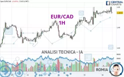 EUR/CAD - 1H