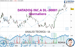 DATADOG INC.A DL-.00001 - Giornaliero