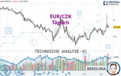 EUR/CZK - Täglich