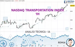 NASDAQ TRANSPORTATION INDEX - 1H