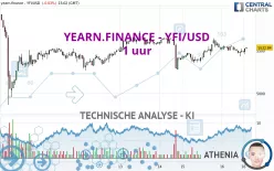 YEARN.FINANCE - YFI/USD - 1 uur