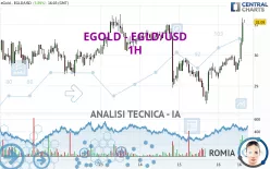 EGOLD - EGLD/USD - 1H