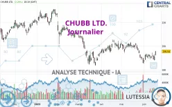 CHUBB LTD. - Daily