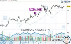 NZD/SGD - 1H