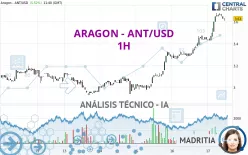 ARAGON - ANT/USD - 1H