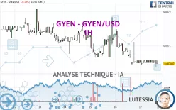 GYEN - GYEN/USD - 1H