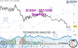 ZCASH - ZEC/USD - Dagelijks