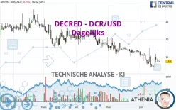 DECRED - DCR/USD - Dagelijks