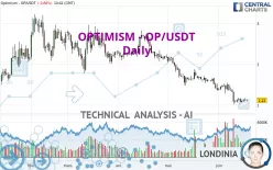 OPTIMISM - OP/USDT - Daily