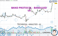 BAND PROTOCOL - BAND/USD - 1 Std.