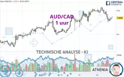 AUD/CAD - 1 uur