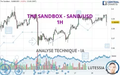 THE SANDBOX - SAND/USD - 1 uur