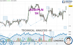 AUD/PLN - 1H