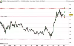 EUR/JPY - Journalier