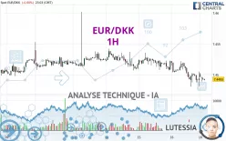 EUR/DKK - 1H