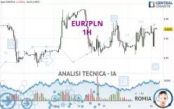 EUR/PLN - 1H