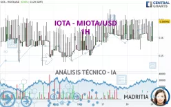 IOTA - MIOTA/USD - 1H