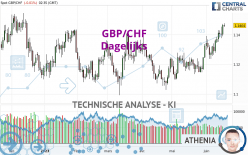 GBP/CHF - Giornaliero