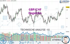 GBP/CHF - Dagelijks