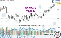 GBP/DKK - Täglich