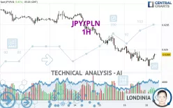 JPY/PLN - 1H