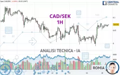 CAD/SEK - 1H