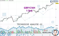 GBP/CNH - 1 Std.