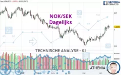 NOK/SEK - Täglich