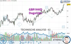 GBP/HKD - Daily