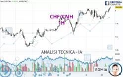 CHF/CNH - 1H