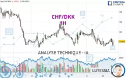 CHF/DKK - 1H