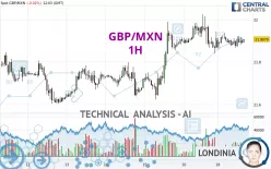 GBP/MXN - 1H