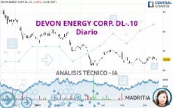 DEVON ENERGY CORP. DL-.10 - Diario