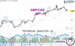 GBP/CAD - 1H