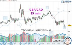 GBP/CAD - 15 min.