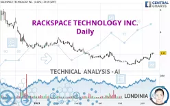 RACKSPACE TECHNOLOGY INC. - Daily