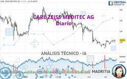 CARL ZEISS MEDITEC AG - Daily