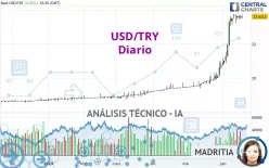 USD/TRY - Diario