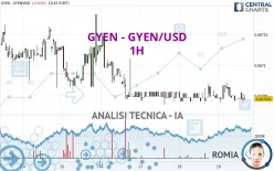 GYEN - GYEN/USD - 1H