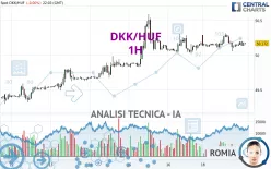 DKK/HUF - 1H