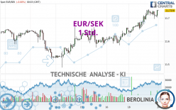 EUR/SEK - 1 Std.